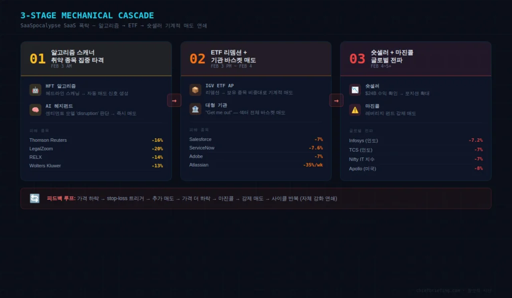 SaaSpocalypse SaaS 폭락 세 단계