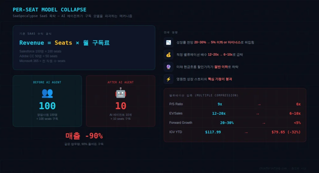 SaaSpocalypse SaaS 폭락 징조 모델에 대한 구조 해석