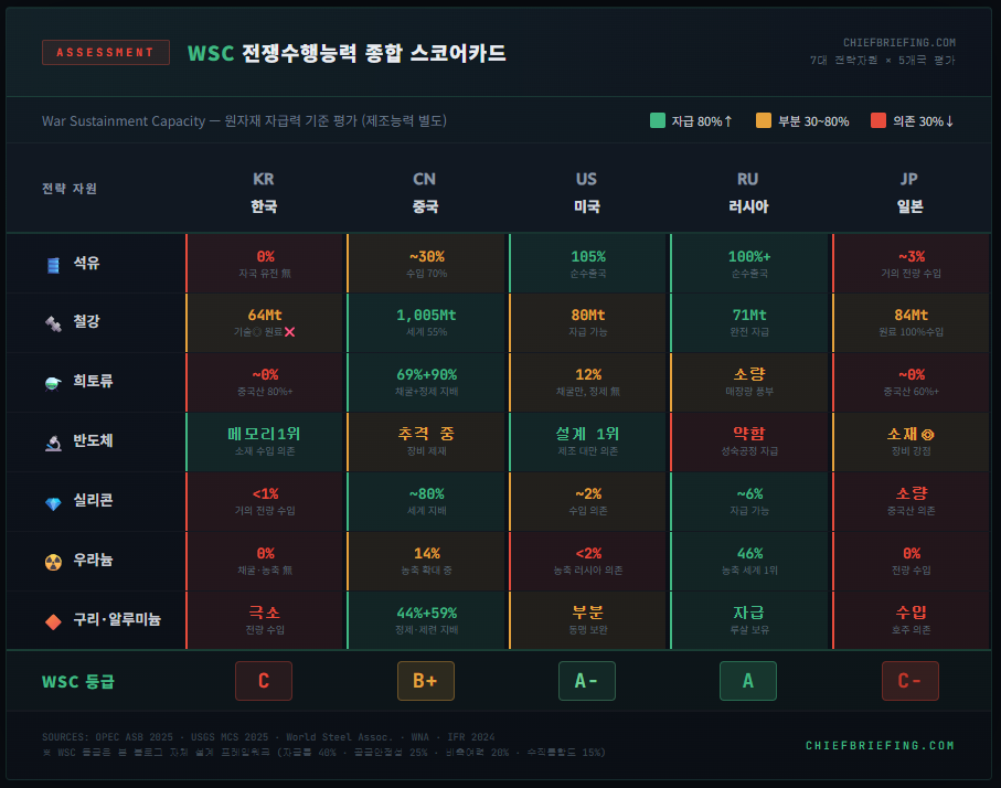 한국 중국 미국 러시아 일본 전시 원자재 자급력 비교 인포그래픽