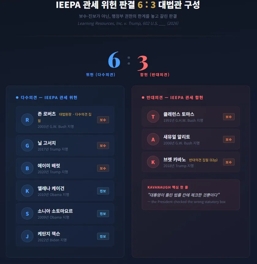 IEEPA 관세 위헌 판결 6대3 대법관 구성 다이어그램