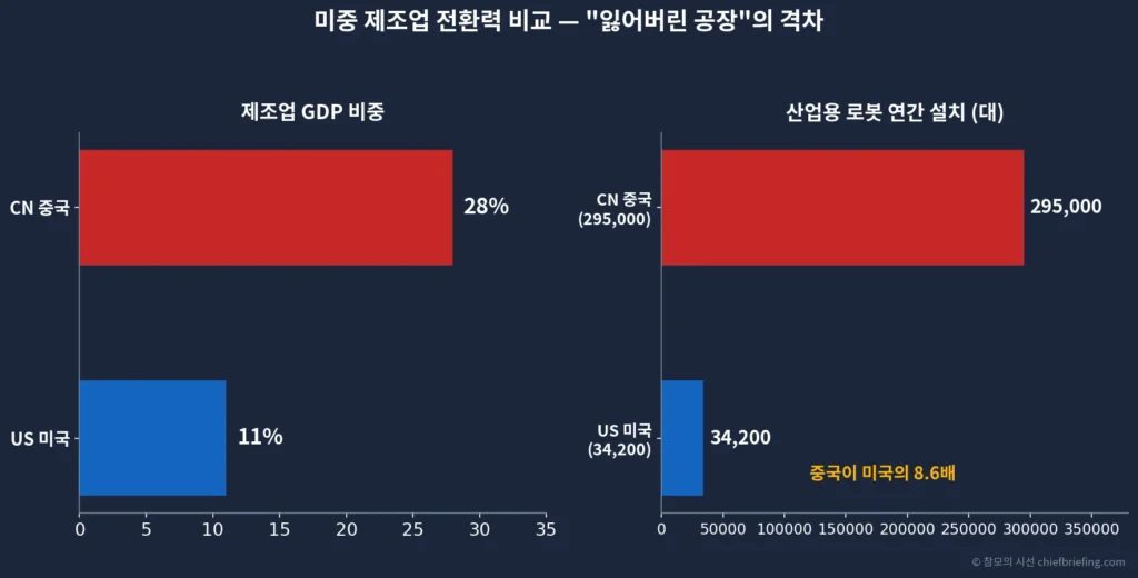 미중전쟁 제조업 전환력 비교 로봇 설치량 GDP 비중