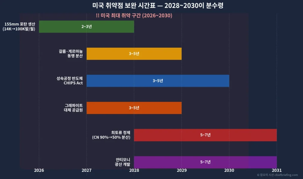 원자재와 제조업의 미중전쟁 미국 취약점 보완 시간표 2026-2030