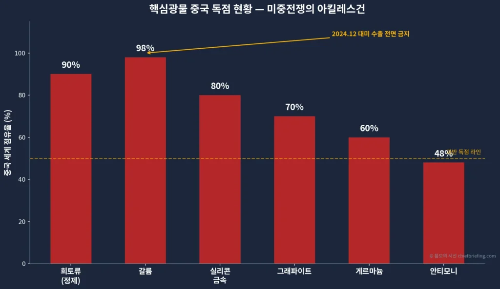 미중전쟁 핵심광물 희토류 갈륨 게르마늄 중국 점유율 비교